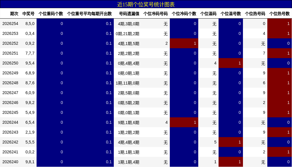 个位奖号分析