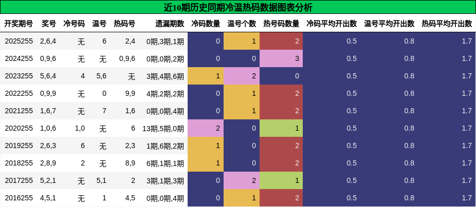 冷温热码分析