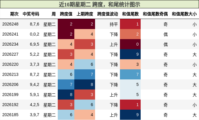 近10期星期二 跨度，和尾统计图示