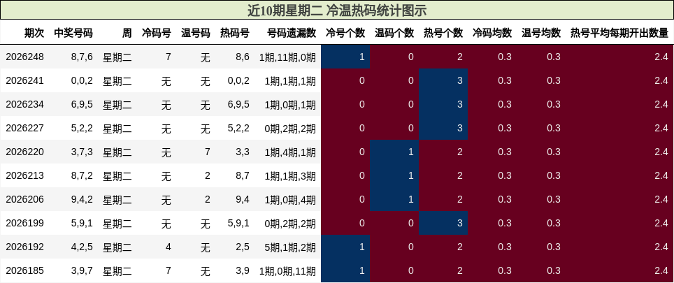 近10期星期二 冷温热码统计图示
