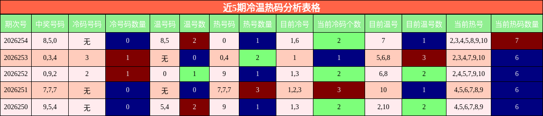 近5期冷温热码分析表格