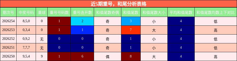 近5期重号,和尾分析表格