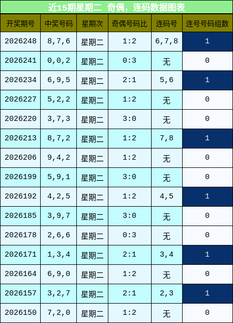 近15期星期二 奇偶，连码数据图表