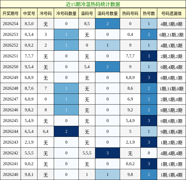 冷温热码分析