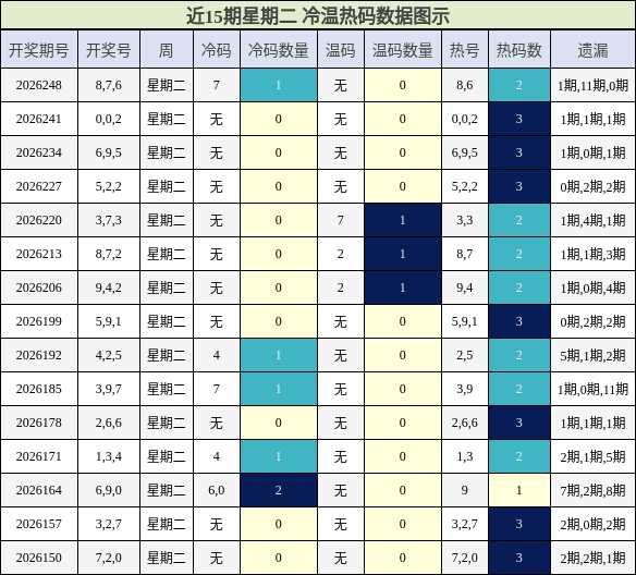冷温热码分析
