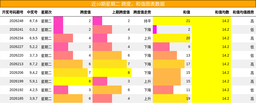 跨度分析,和值分析