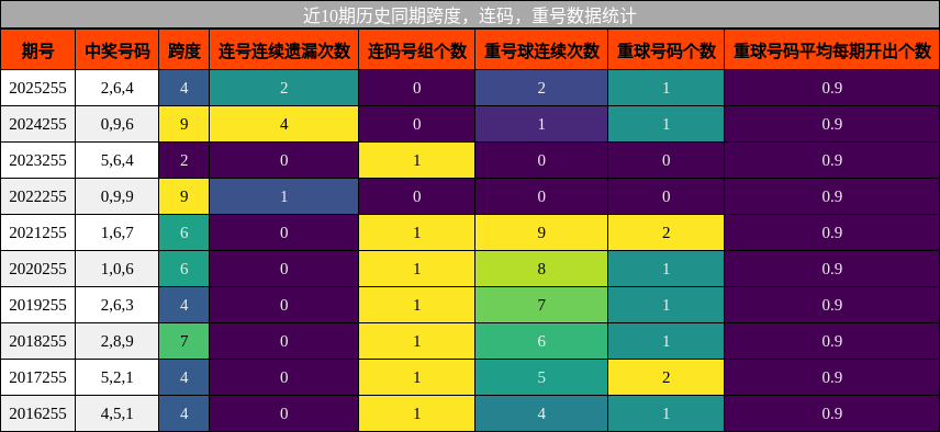 近10期历史同期跨度，连码，重号数据统计
