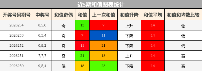 和值分析