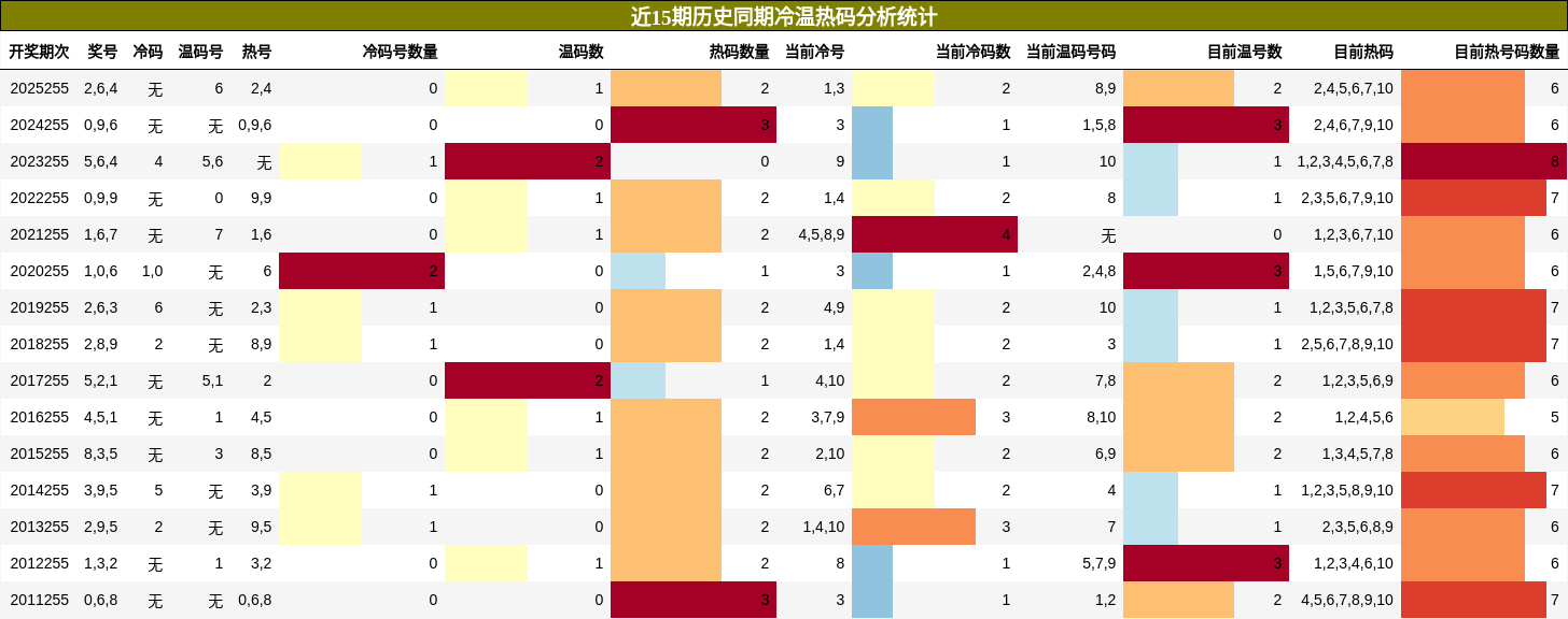 冷温热码分析