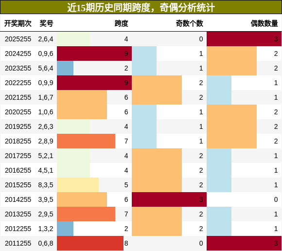 跨度分析，奇偶分析