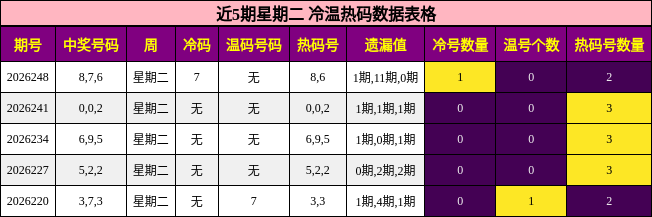 冷温热码分析