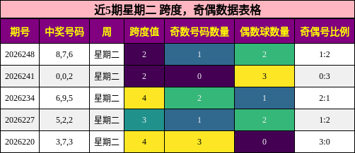 跨度分析，奇偶分析