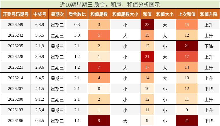 近10期星期三 质合,和尾,和值分析图示