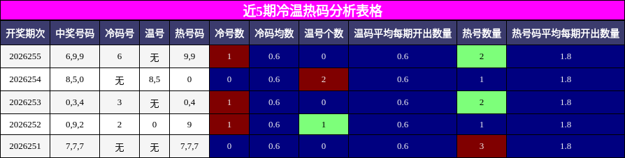 冷温热码分析