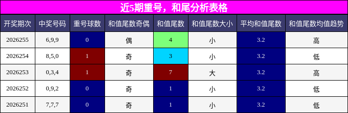 重号分析,和尾分析
