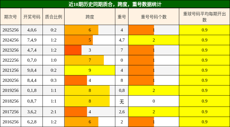 质合分析，跨度分析，重号分析