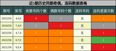 奇偶分析,连码分析