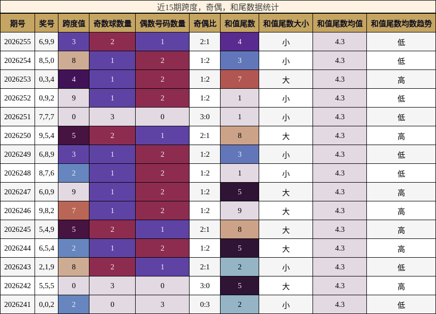 近15期跨度,奇偶,和尾数据统计