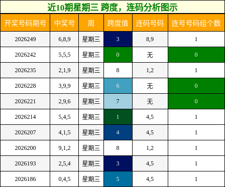 近10期星期三 跨度,连码分析图示