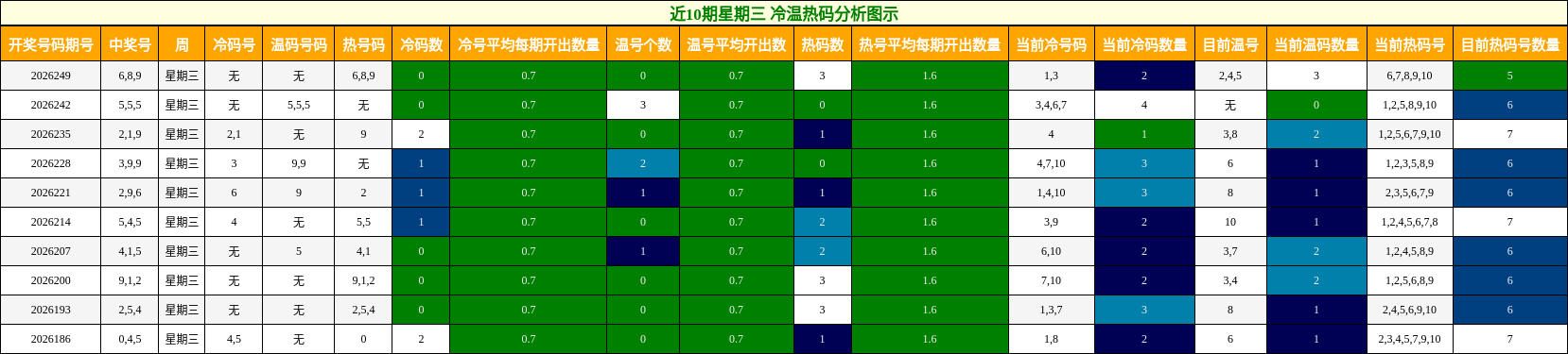 近10期星期三 冷温热码分析图示