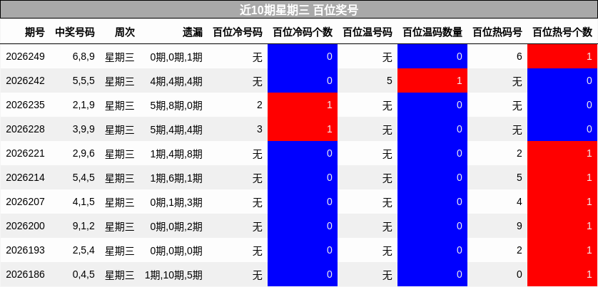近10期星期三 百位奖号
