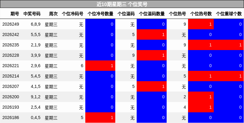 近10期星期三 个位奖号