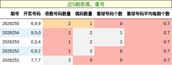 奇偶分析,重号分析