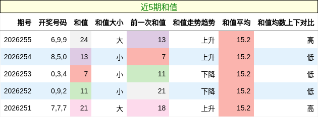 和值分析