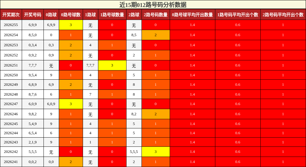 012路号码分析