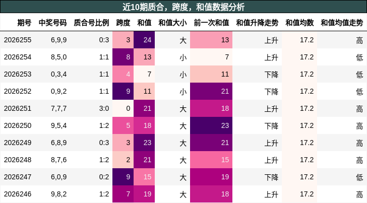 近10期质合，跨度，和值数据分析
