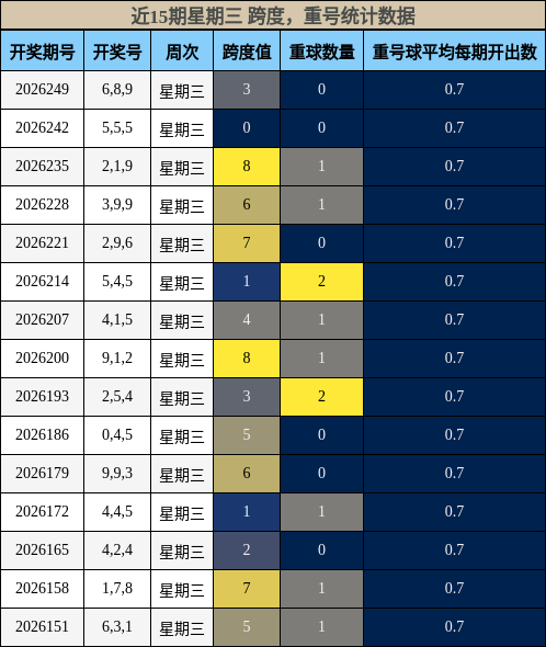 跨度分析，重号分析