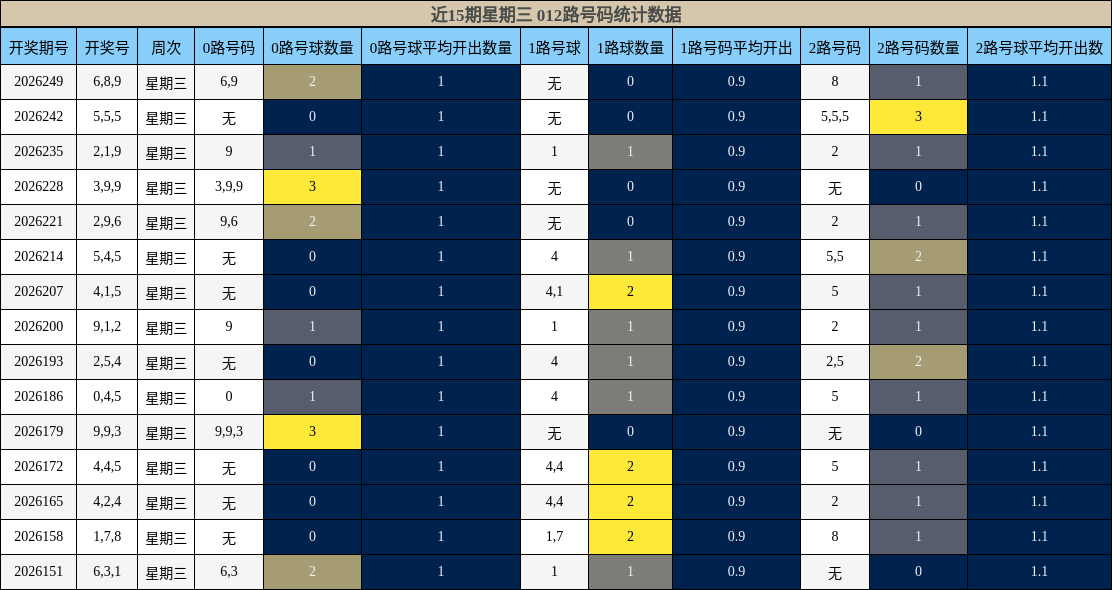 012路号码分析