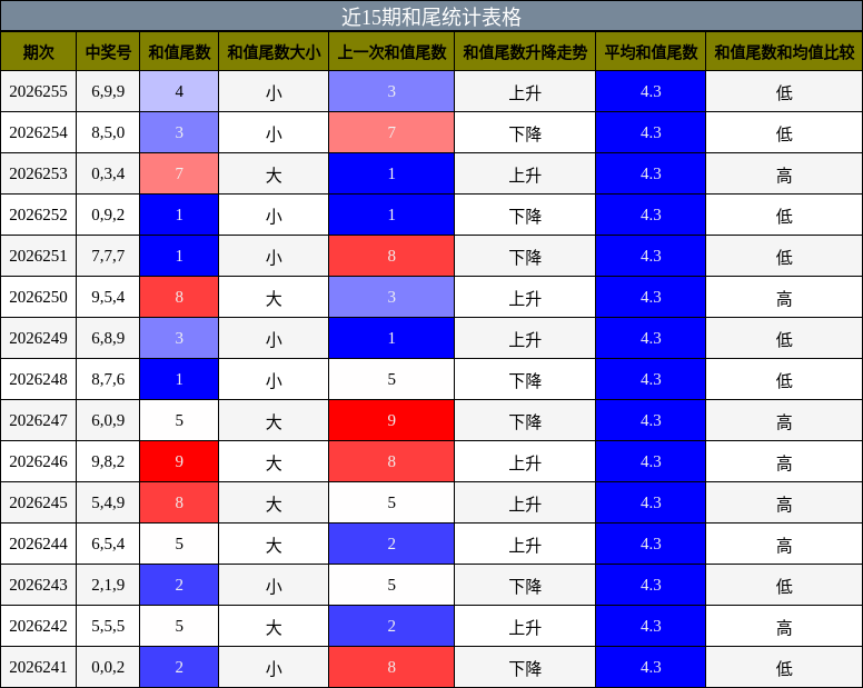 近15期和尾统计表格