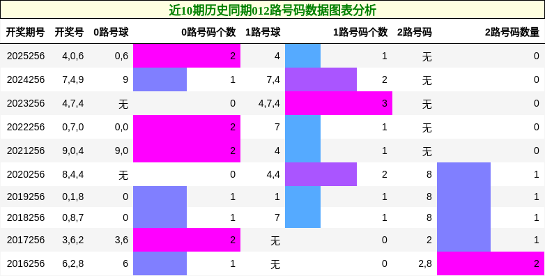 012路号码分析