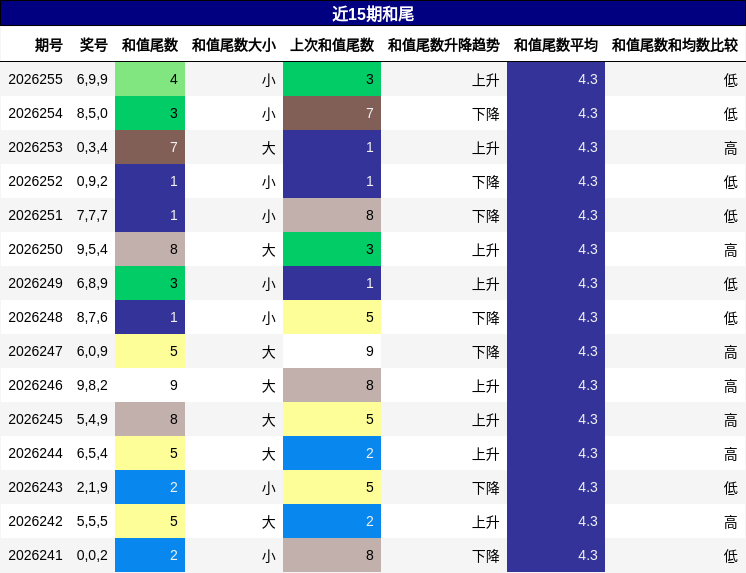 和尾分析