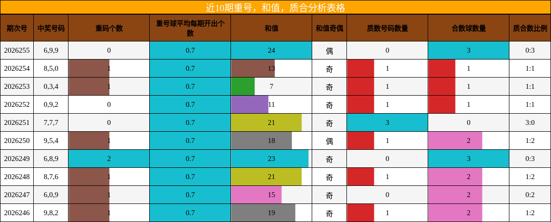 近10期重号，和值，质合分析表格