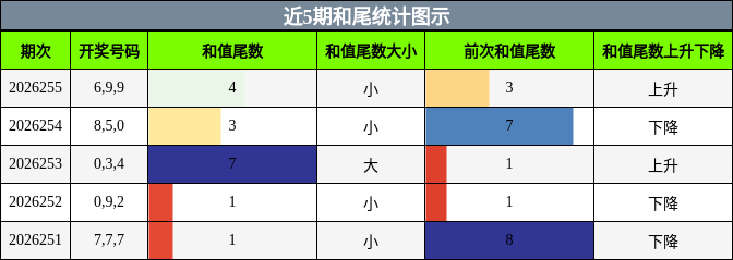 和尾分析