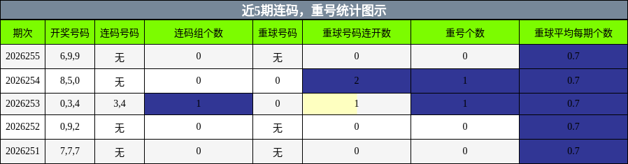 连码分析,重号分析