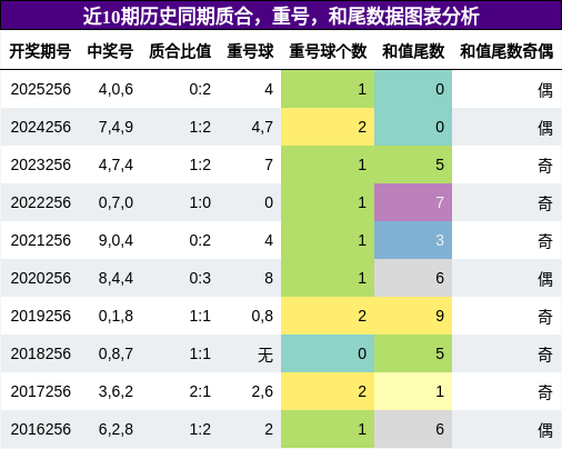 质合分析，重号分析，和尾分析