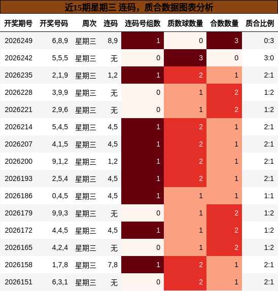 近15期星期三 连码，质合数据图表分析