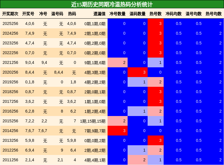 冷温热码分析