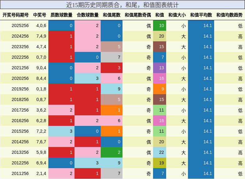 近15期历史同期质合,和尾,和值图表统计
