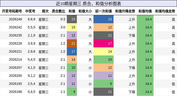近10期星期三 质合,和值分析图表
