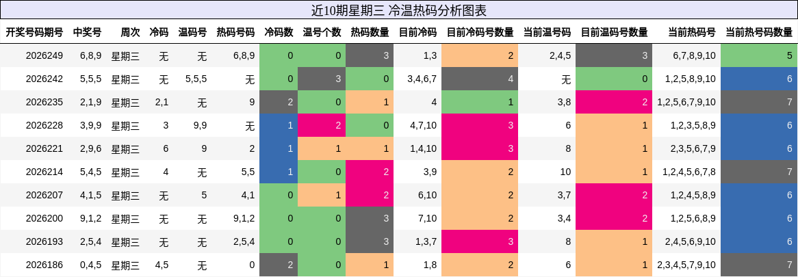 近10期星期三 冷温热码分析图表