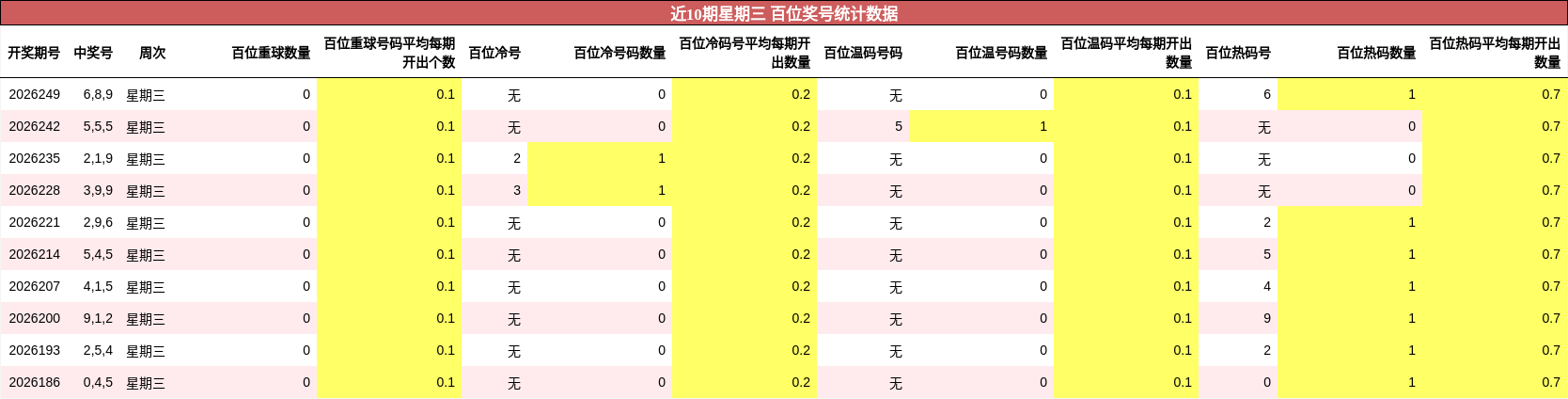近10期星期三 百位奖号统计数据
