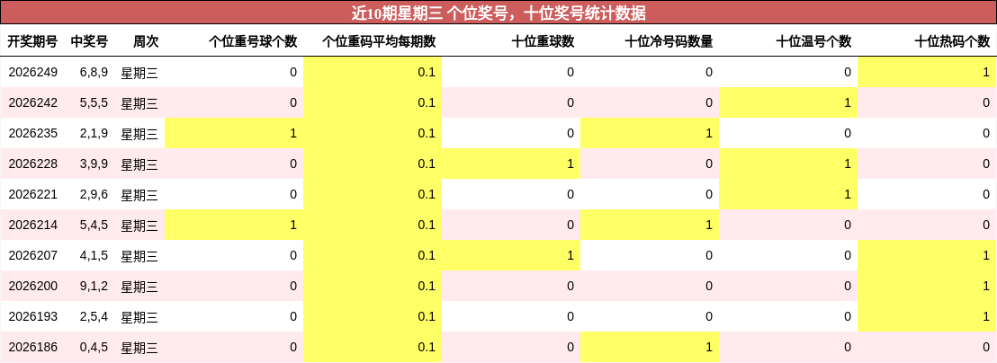 近10期星期三 个位奖号,十位奖号统计数据