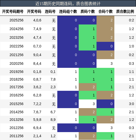 连码分析,质合分析