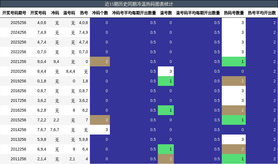 冷温热码分析