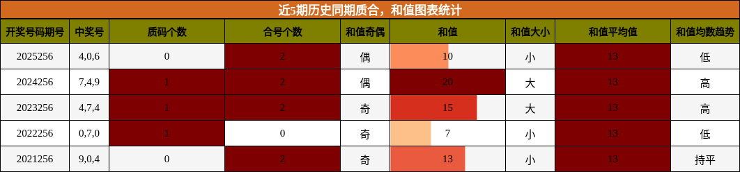 质合分析,和值分析