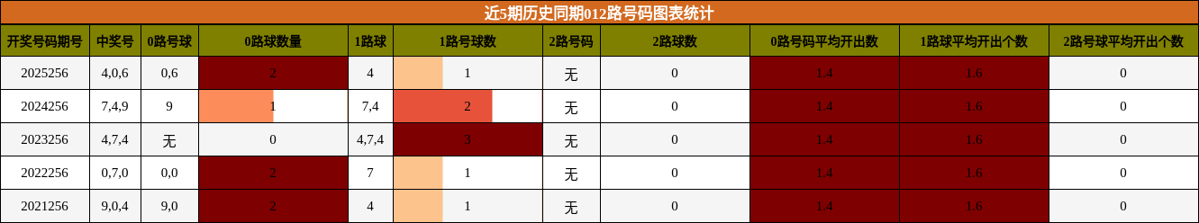 012路号码分析